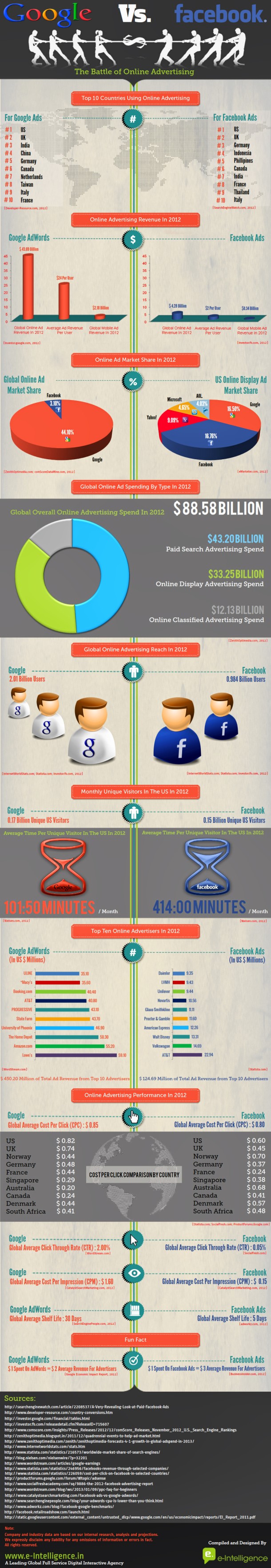 google-adwords-vs-facebook-ads